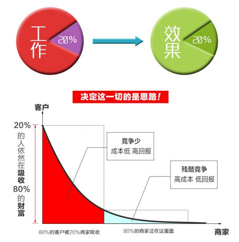 ■[深度神文]●二八效應(yīng)之淘寶應(yīng)用（一）5種爆款速成法！